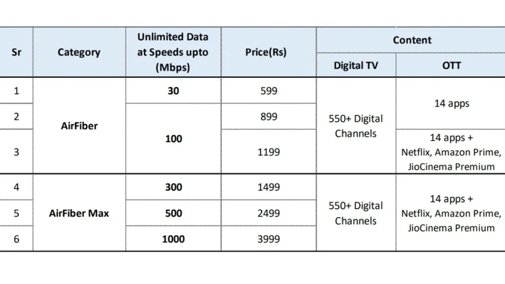 Jio AirFiber, India, Rs 599, Plans, Availability, Launch Jio AirFiber, India, Rs 599, Plans, Availability, Launch