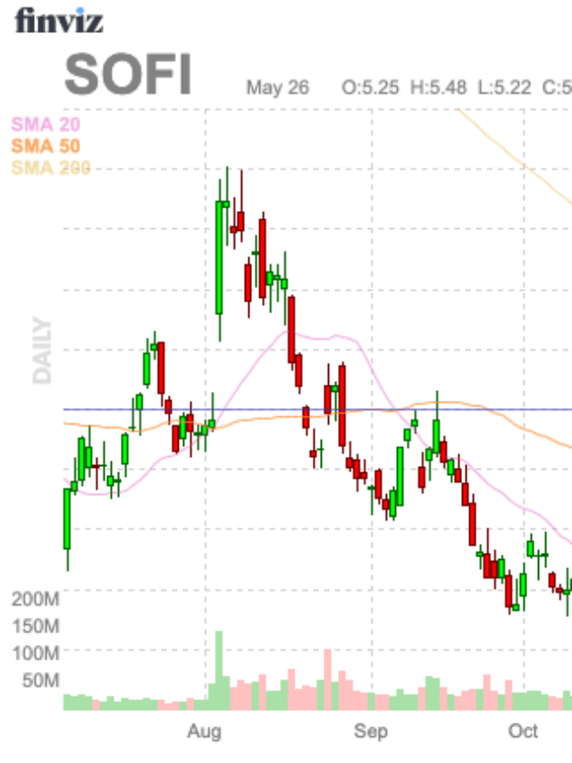 What is a fair price for SOFI stock?