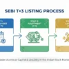Timeline infographic showing the SEBI T+3 IPO listing process in India.