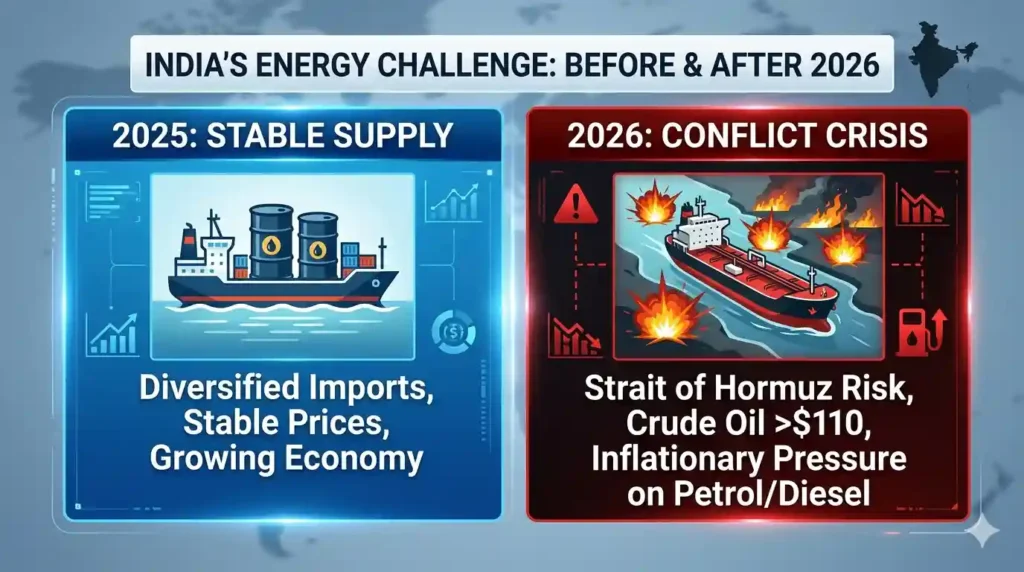 A comparative dual-panel infographic showing India's stable oil supply in 2025 versus the 2026 conflict crisis with crude oil prices exceeding $110 and Strait of Hormuz risks.